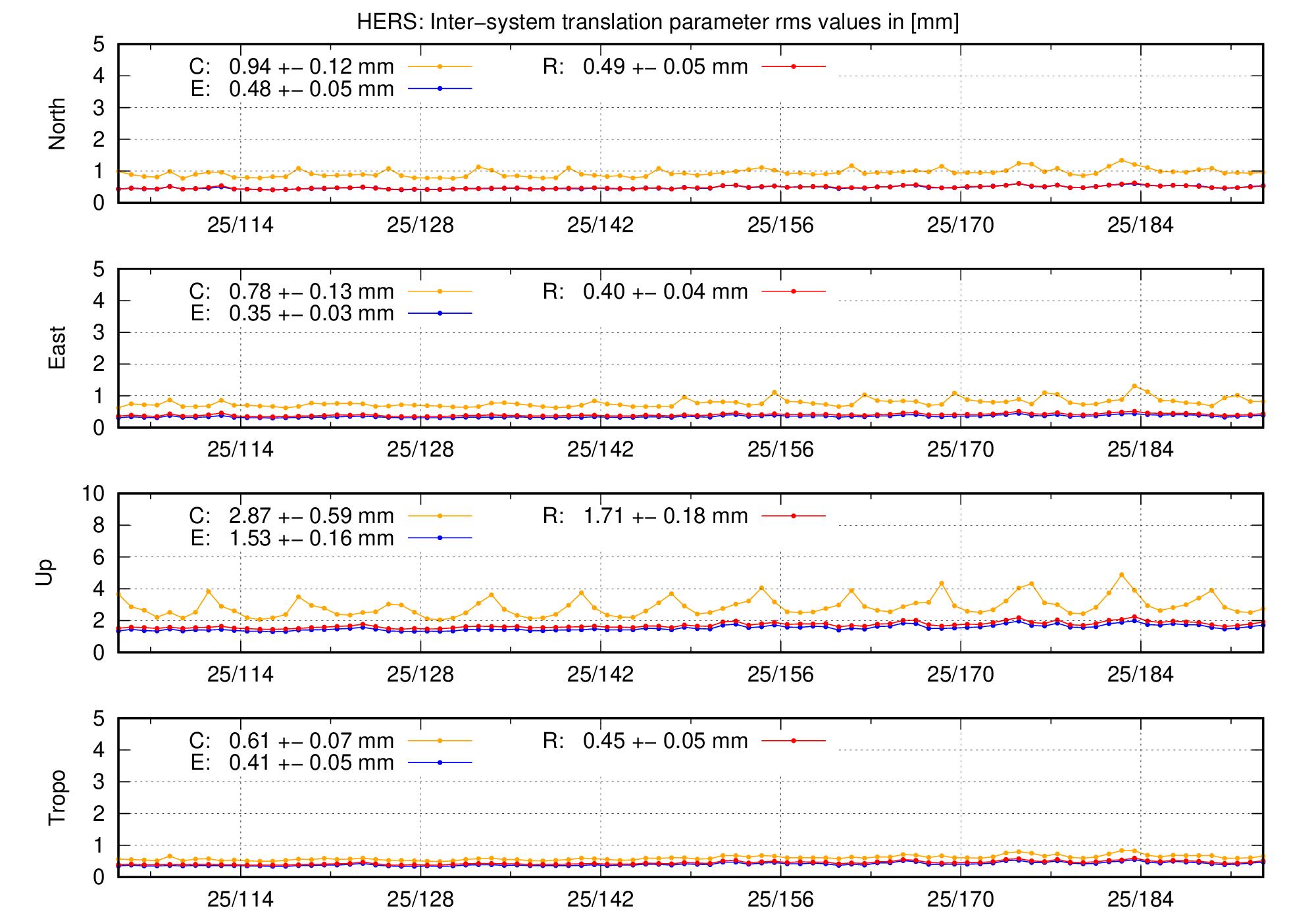 TRA rms time series of HERS last 2 months