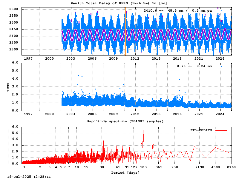 Troposphere long-term (FODITS) for HERS