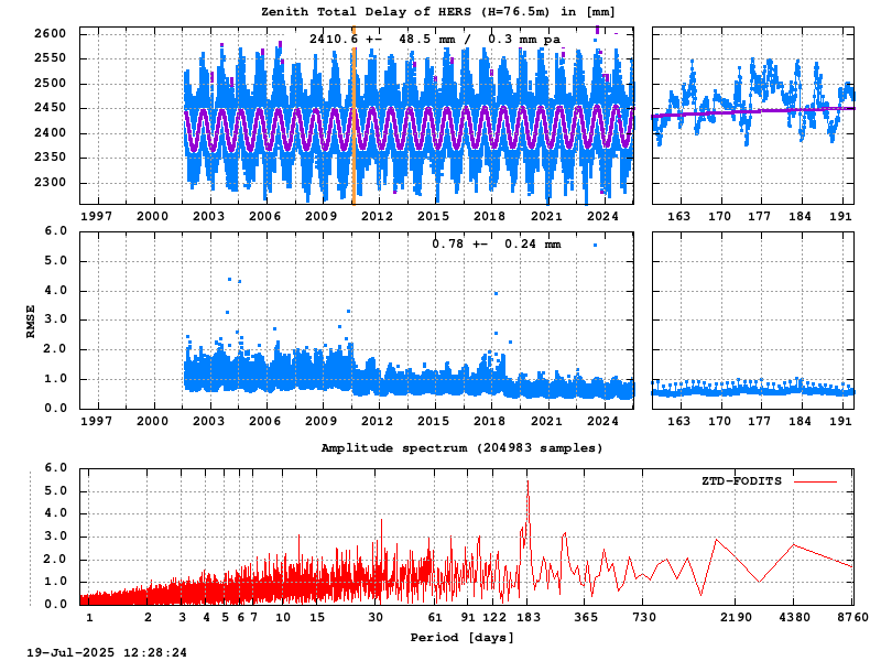 Troposphere long-term (FODITS) for HERS (Zoom)