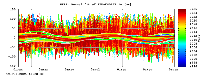 Troposphere long-term (annual fit) for HERS