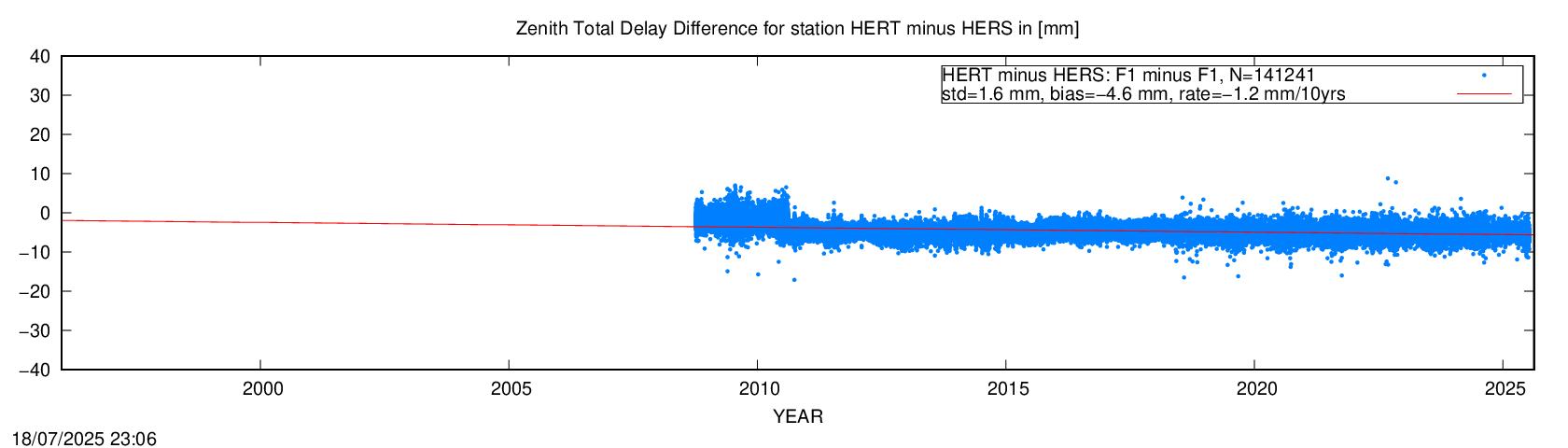 Troposphere short baseline validation of HERS