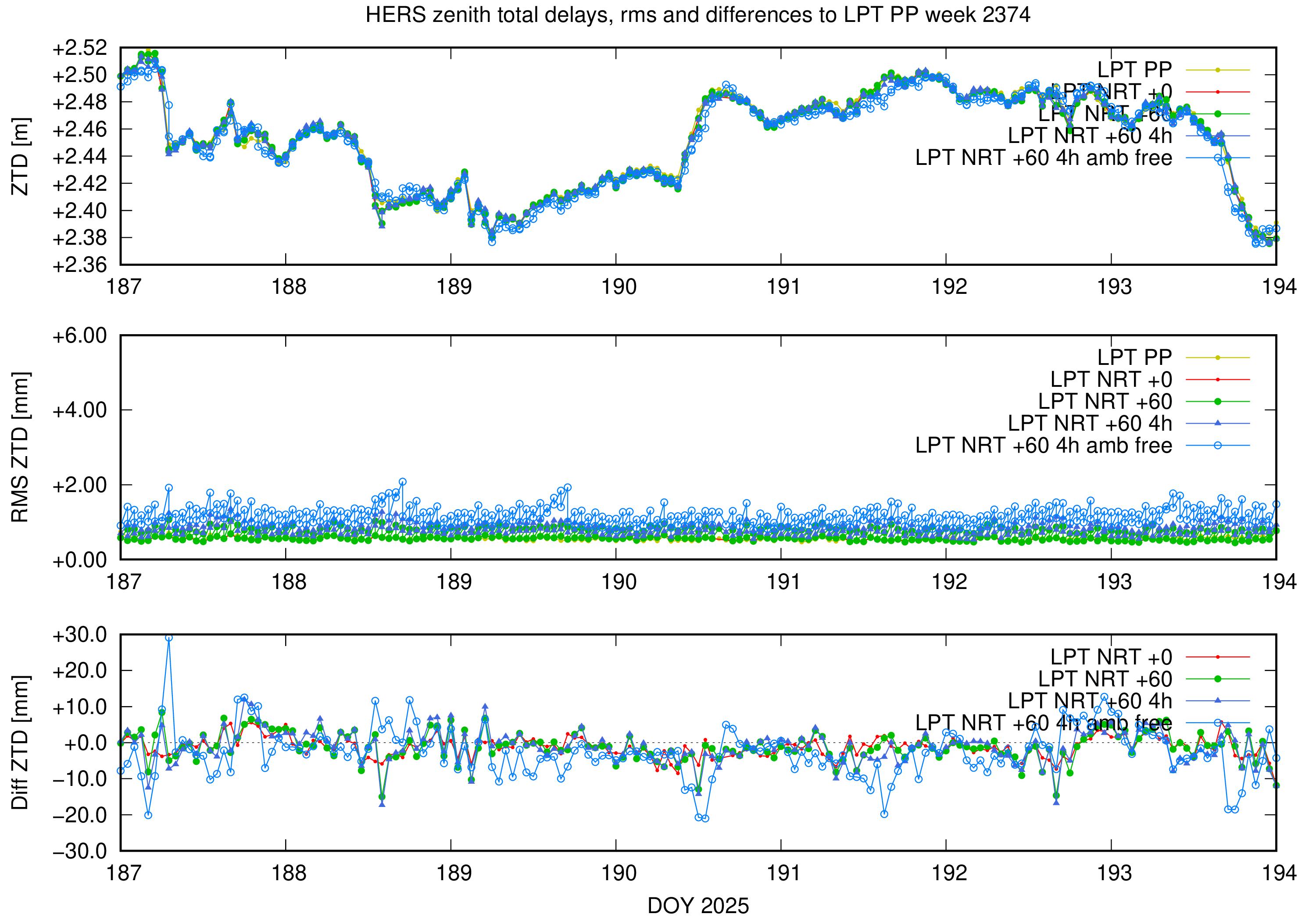 Troposphere weekly validation of HERS