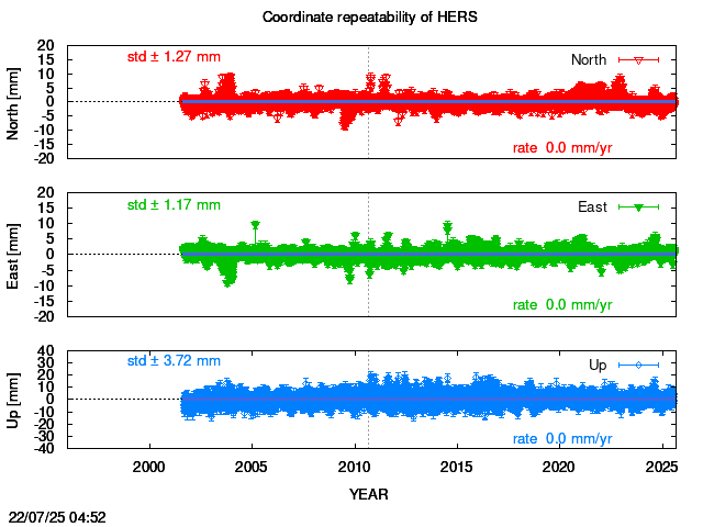 Long-term time series of HERS with vel.
