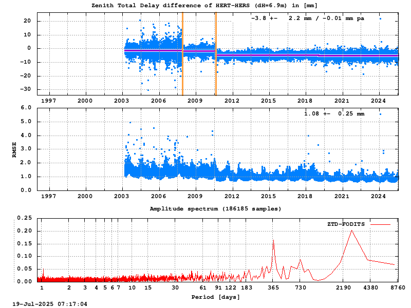 Troposphere short baseline validation of hert-hers