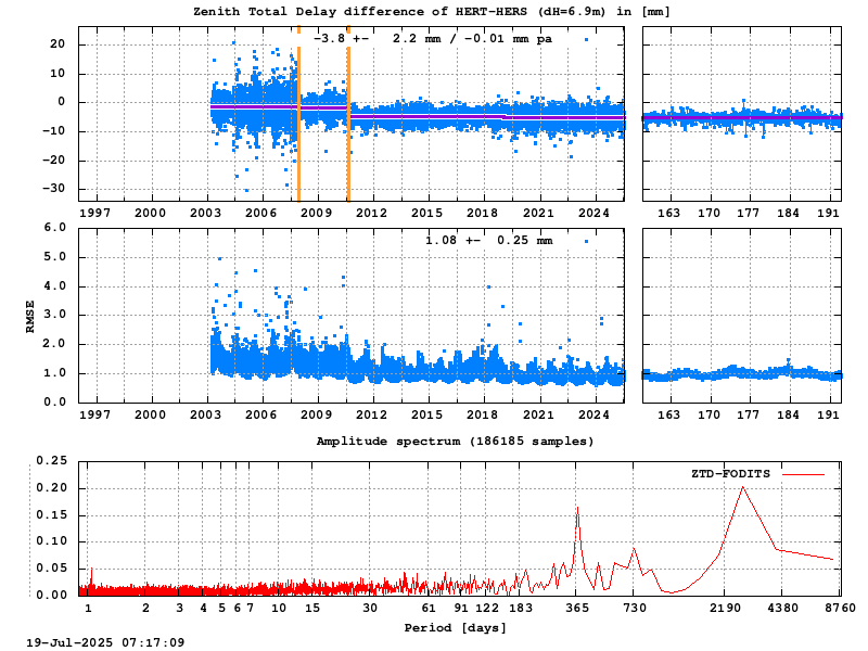 Troposphere short baseline validation of hert-hers