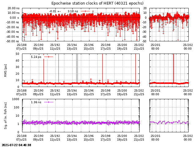 PPP: Receiver clock biases last days of HERT