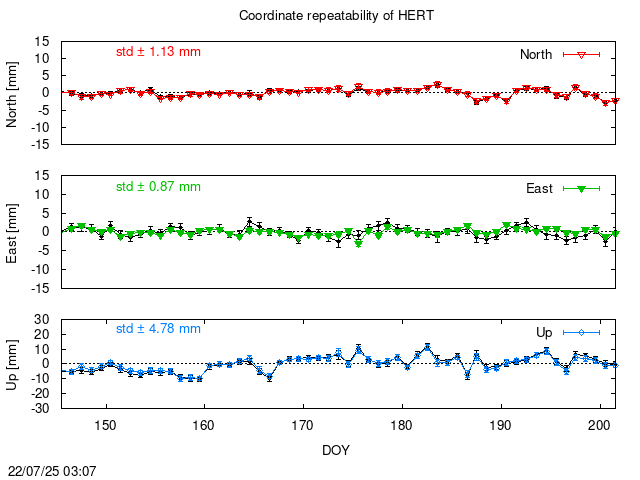 PPP: Coordinate repeatability last days of HERT