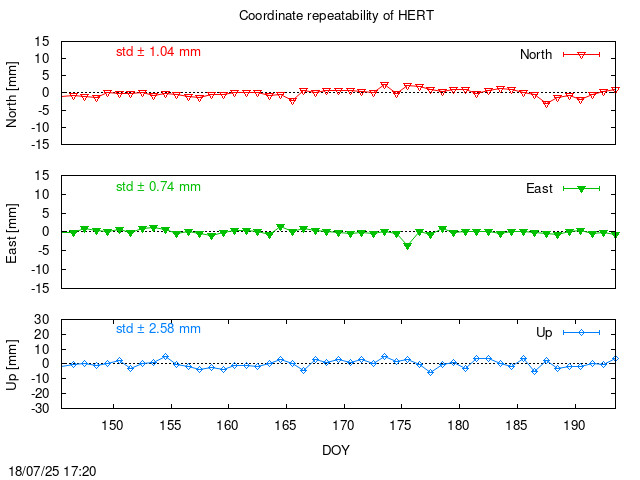 Monthly final time series of HERT (daily)