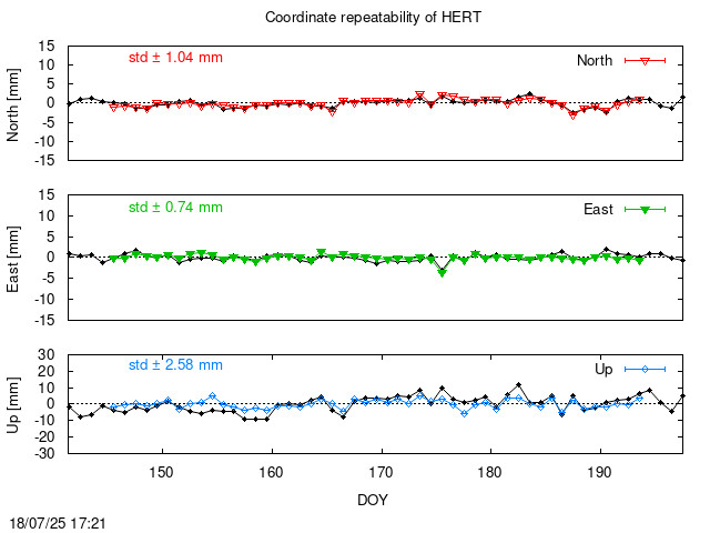 Monthly final time series of HERT (daily final with PPP)