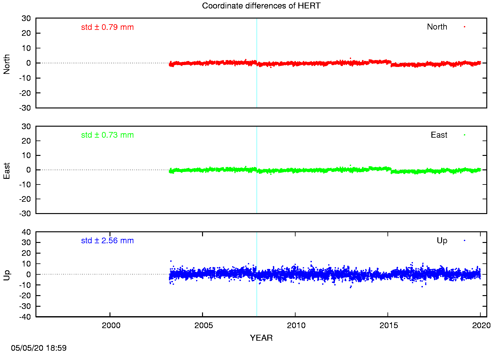 EPN: Difference EPN-swisstopo Long-term time series HERT