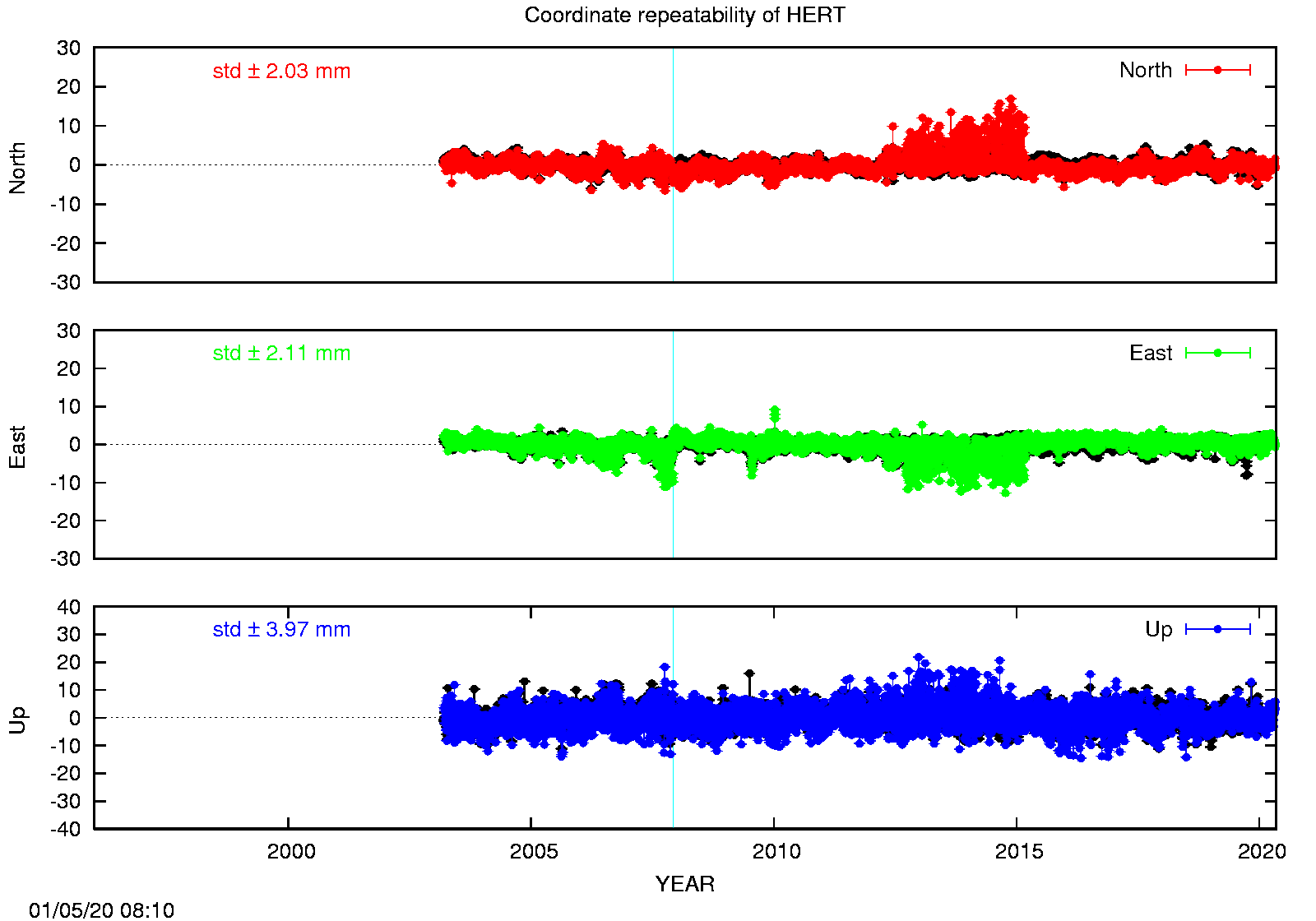 Long-term time series HERT (EPN in black)