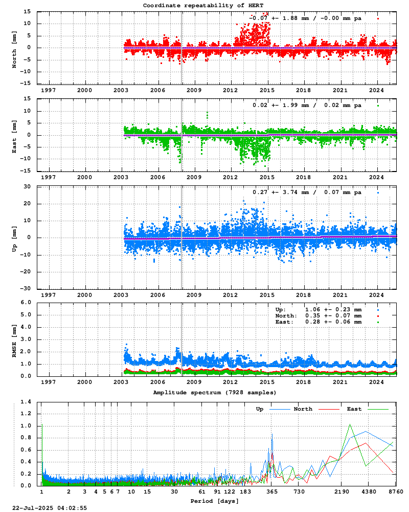 Long-term time series of HERT