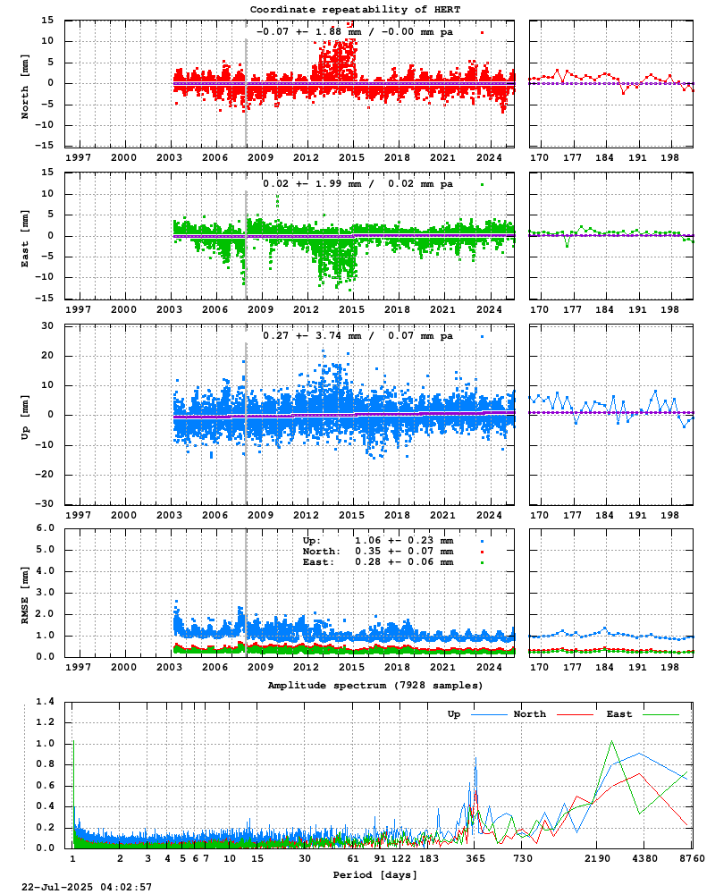 Long-term time series of HERT (Zoom)