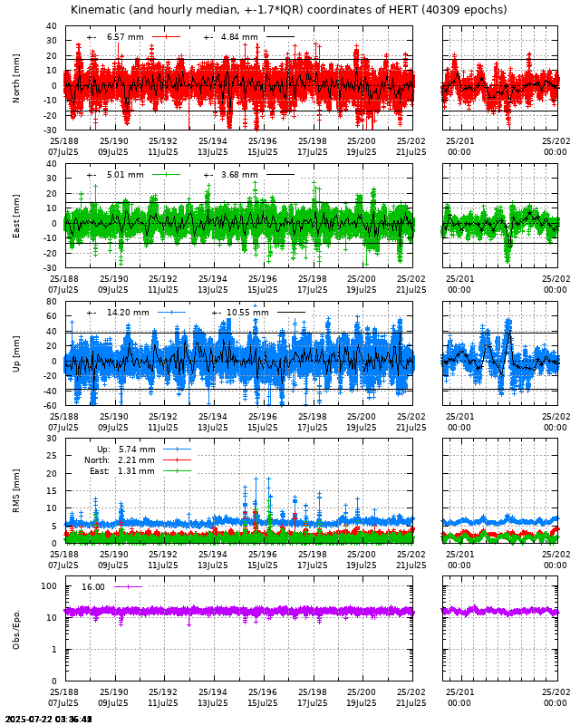 PPP: Kinematic coordinate repeatability last days of HERT