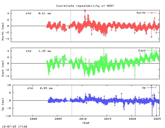 Short L2 baseline time series of HERS