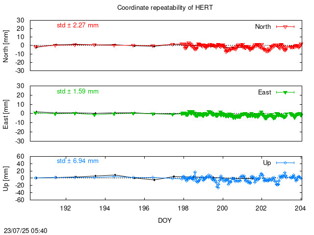 Monthly NRT time series of HERT (daily final with PPP)