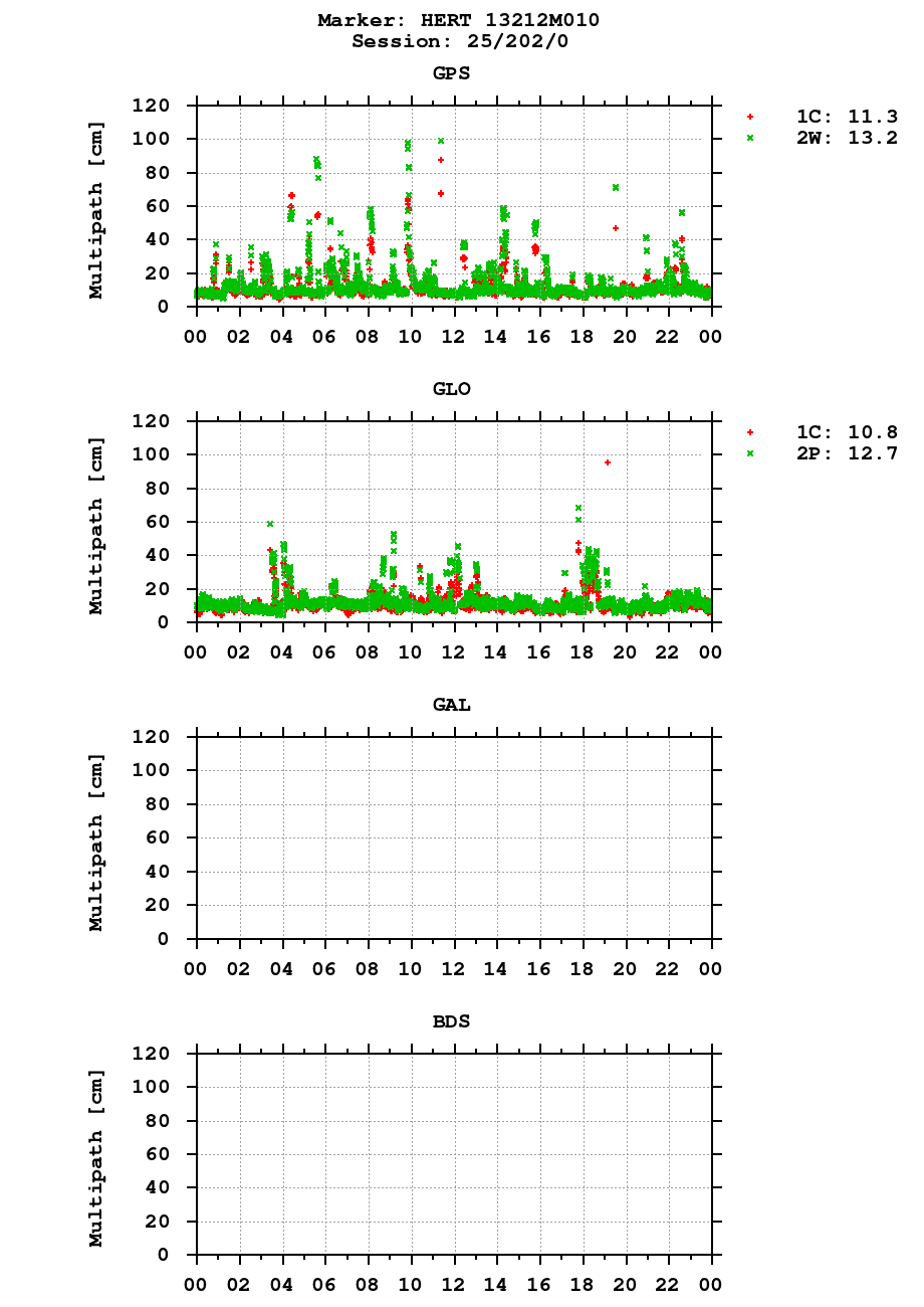 Multipath of observations (RINEX 3) of HERT last day