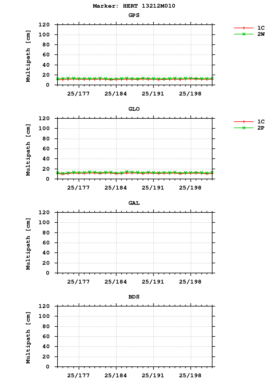 Multipath of observations (RINEX 3) of HERT last month