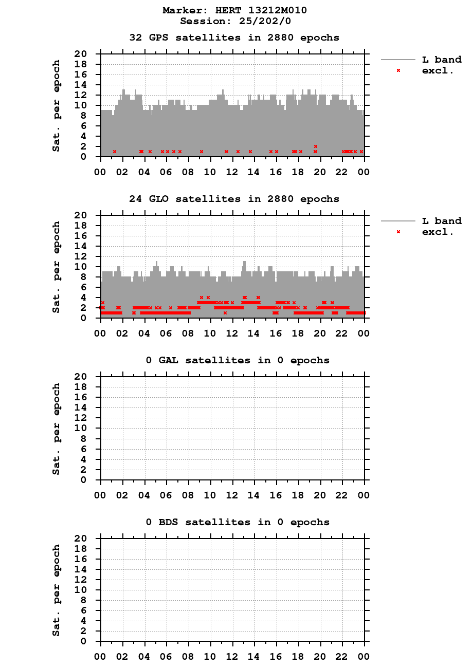 Number of observations (RINEX 3) of HERT last day