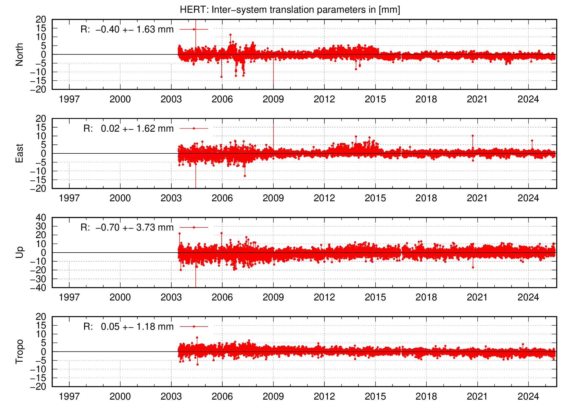 Long-term TRA time series of HERT