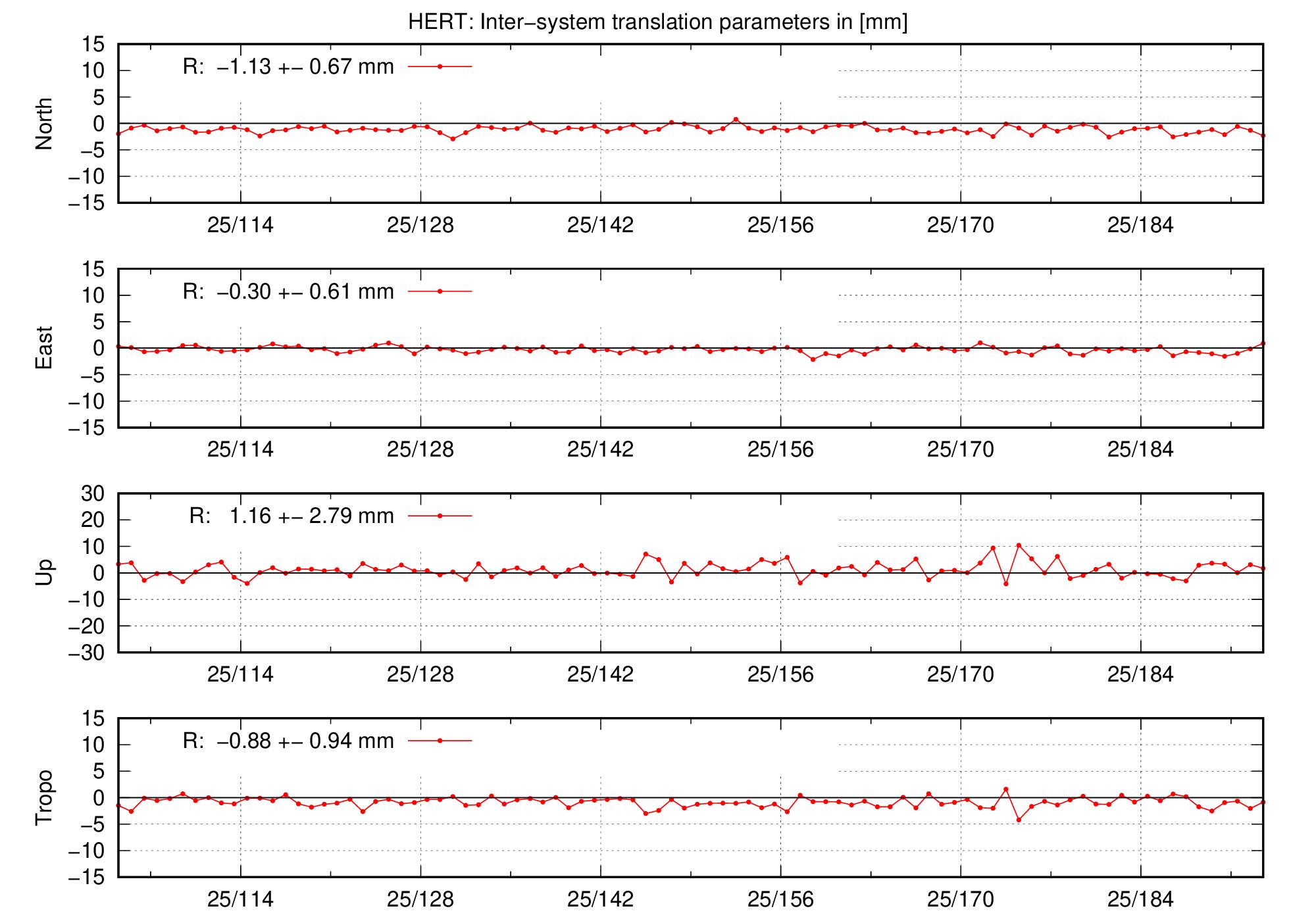 TRA time series of HERT last 2 months