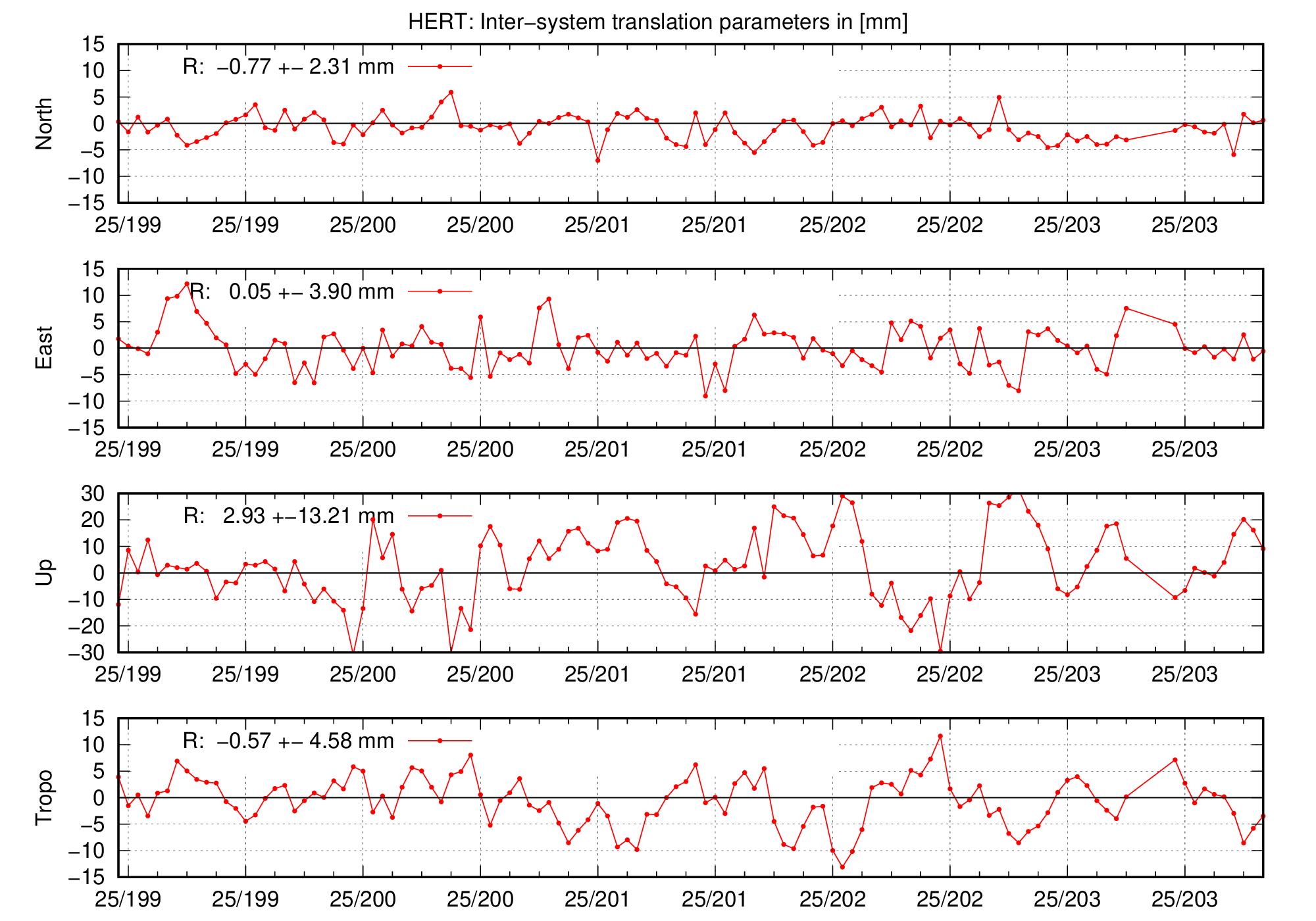 TRA time series of HERT for last days