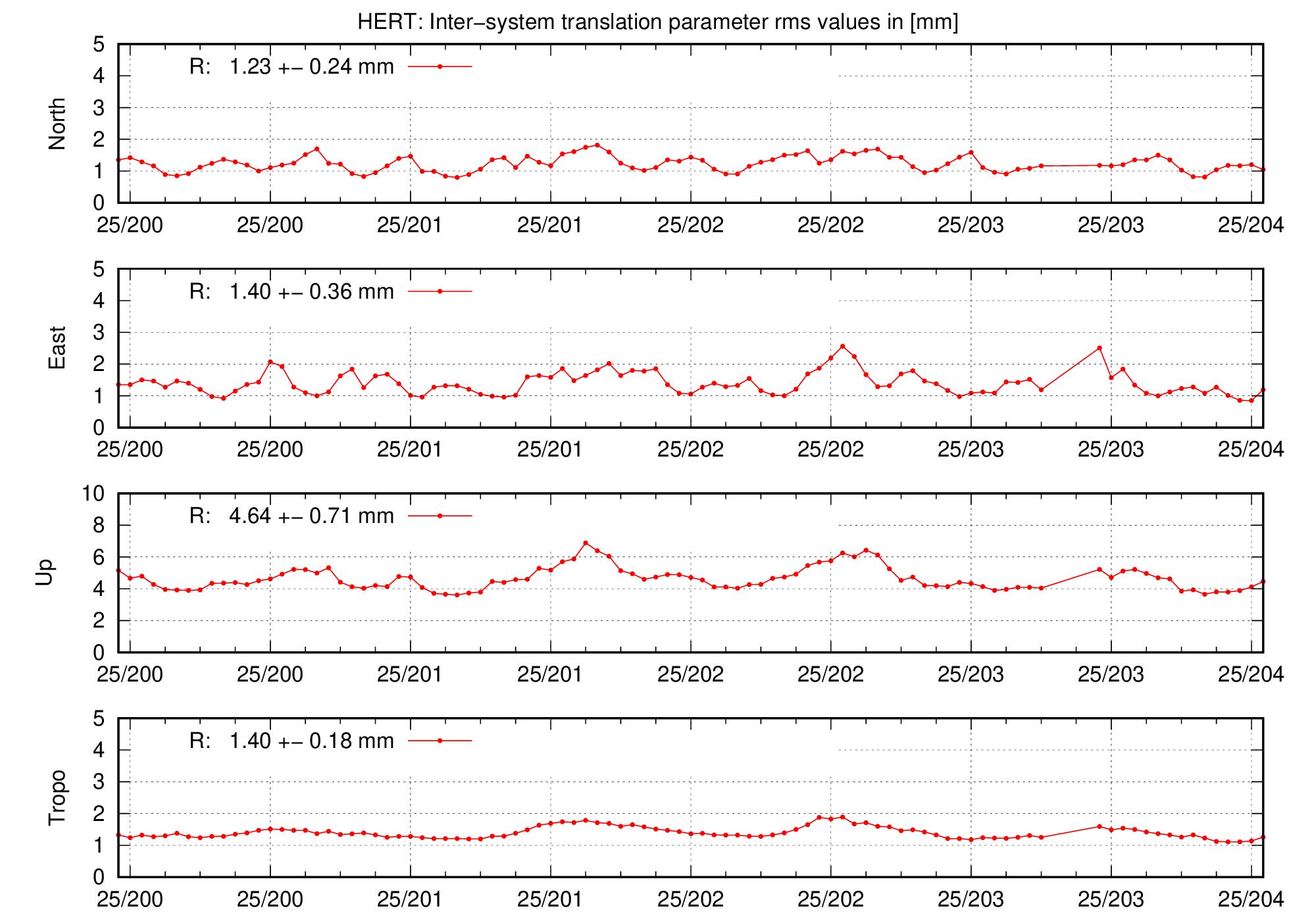 TRA rms time series of HERT for last days