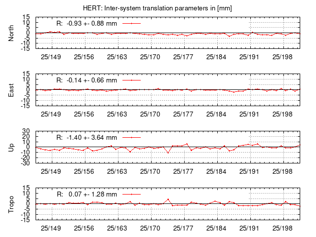 TRA time series of HERT last 2 weeks