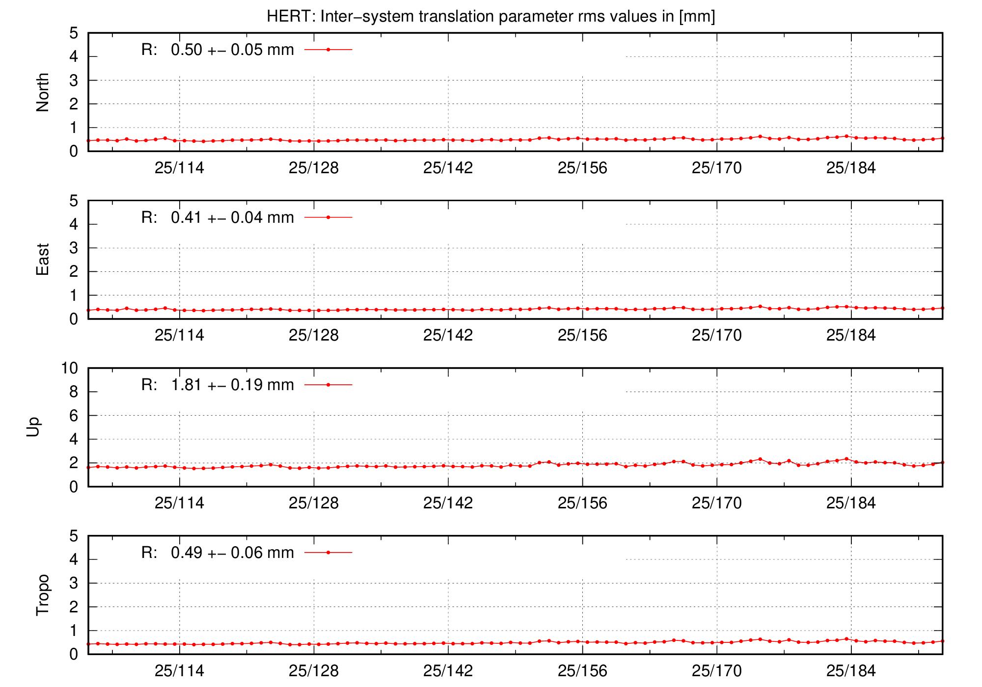 TRA rms time series of HERT last 2 months