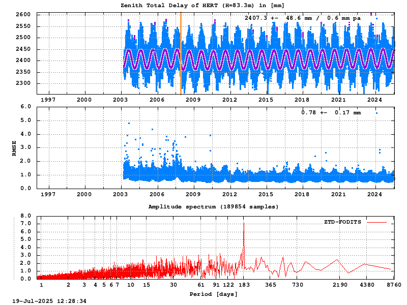 Troposphere long-term (FODITS) for HERT