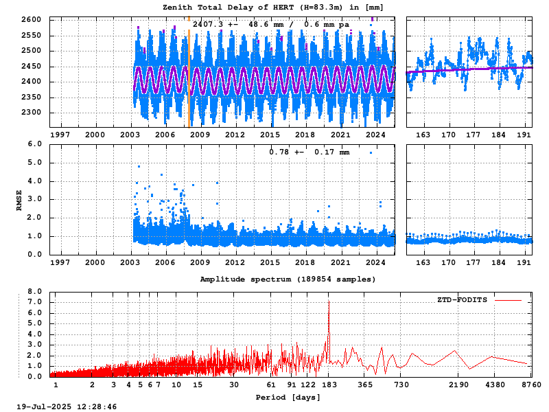 Troposphere long-term (FODITS) for HERT (Zoom)
