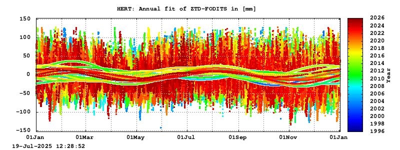 Troposphere long-term (annual fit) for HERT