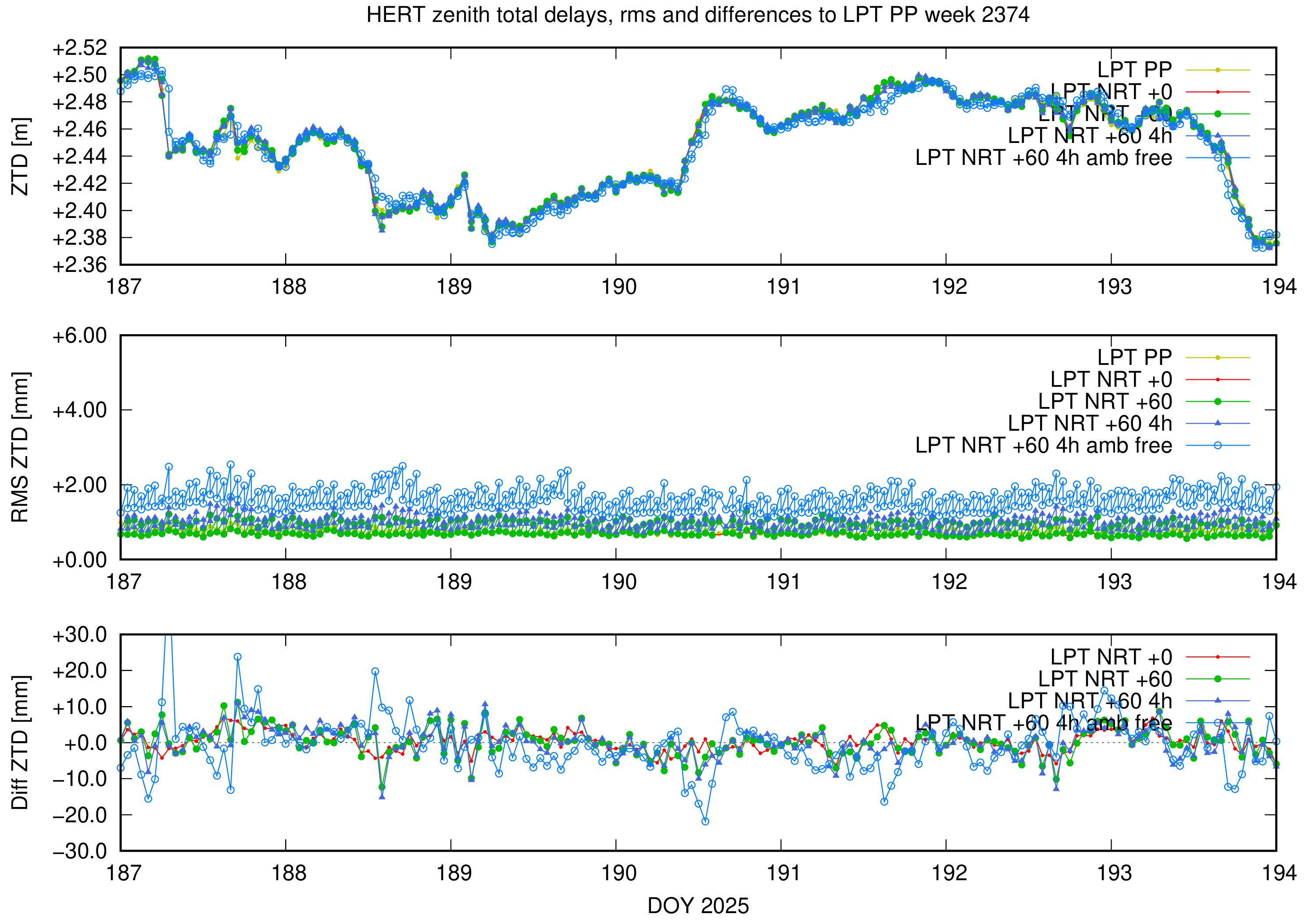 Troposphere weekly validation of HERT