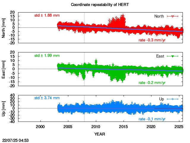 Long-term time series of HERT with vel.