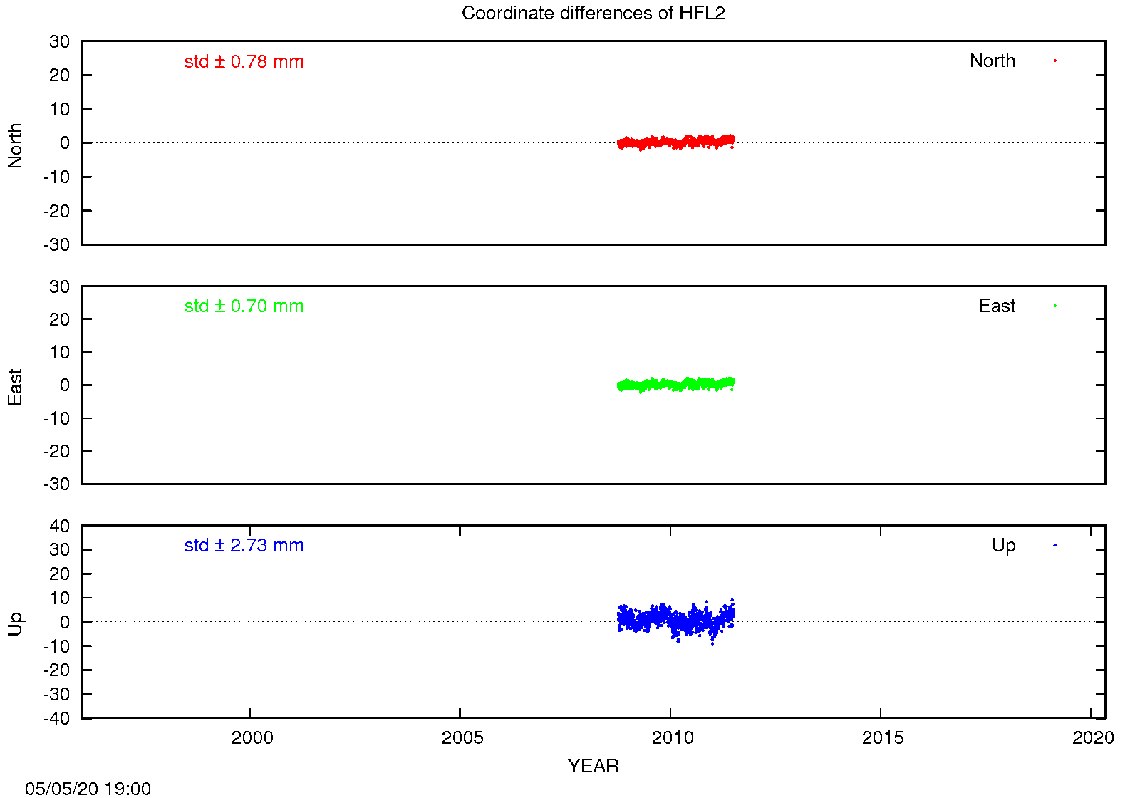 EPN: Difference EPN-swisstopo Long-term time series HFL2