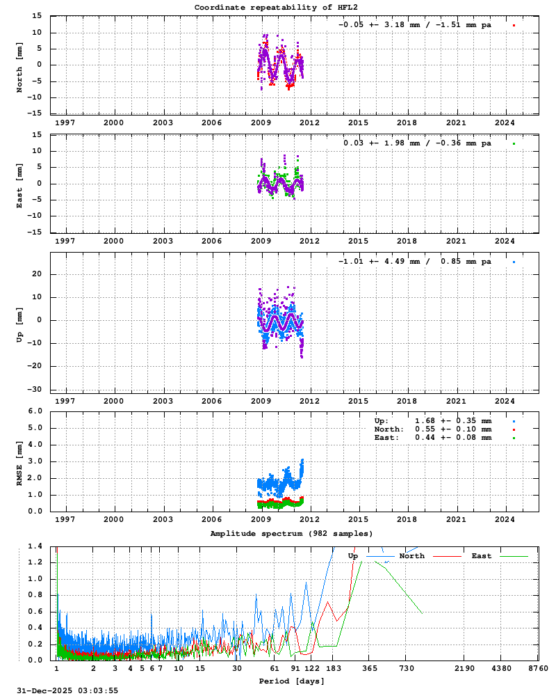 Long-term time series of HFL2