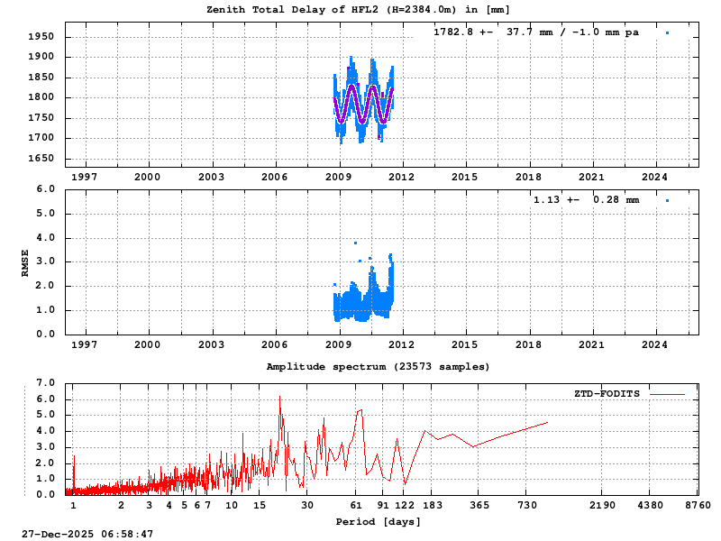 Troposphere long-term (FODITS) for HFL2