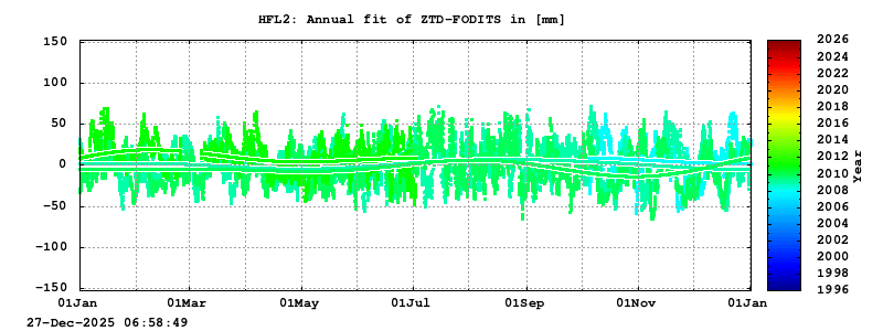 Troposphere long-term (annual fit) for HFL2