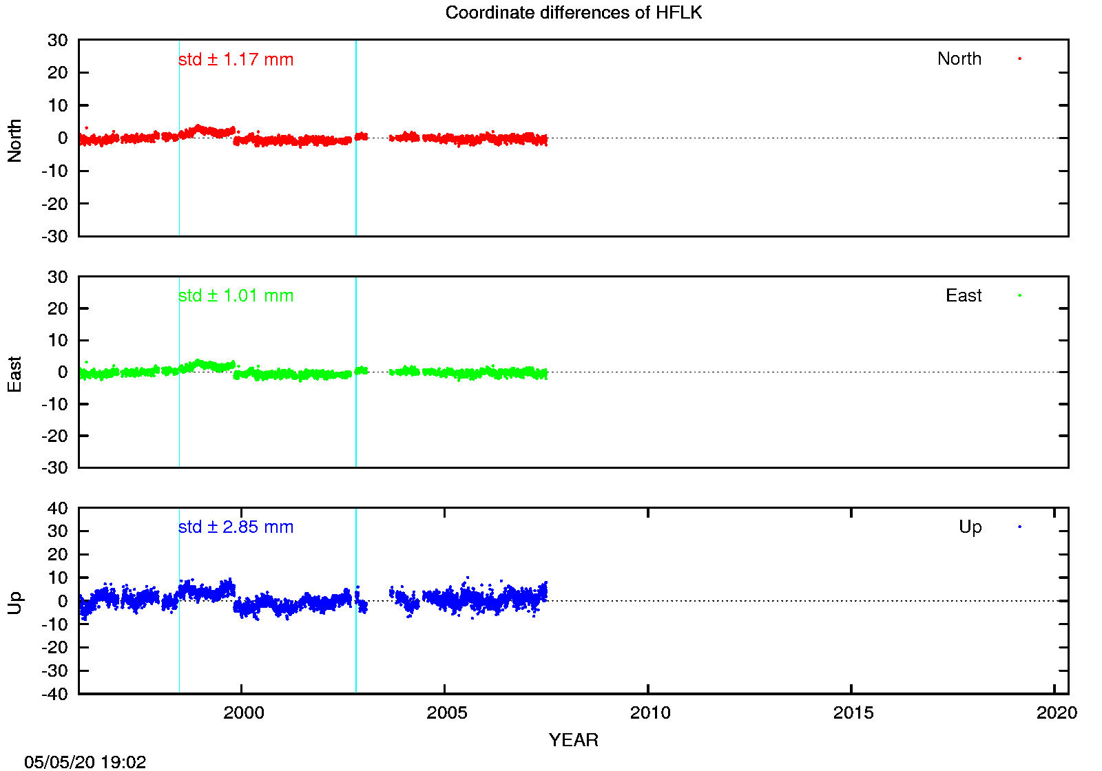 EPN: Difference EPN-swisstopo Long-term time series HFLK