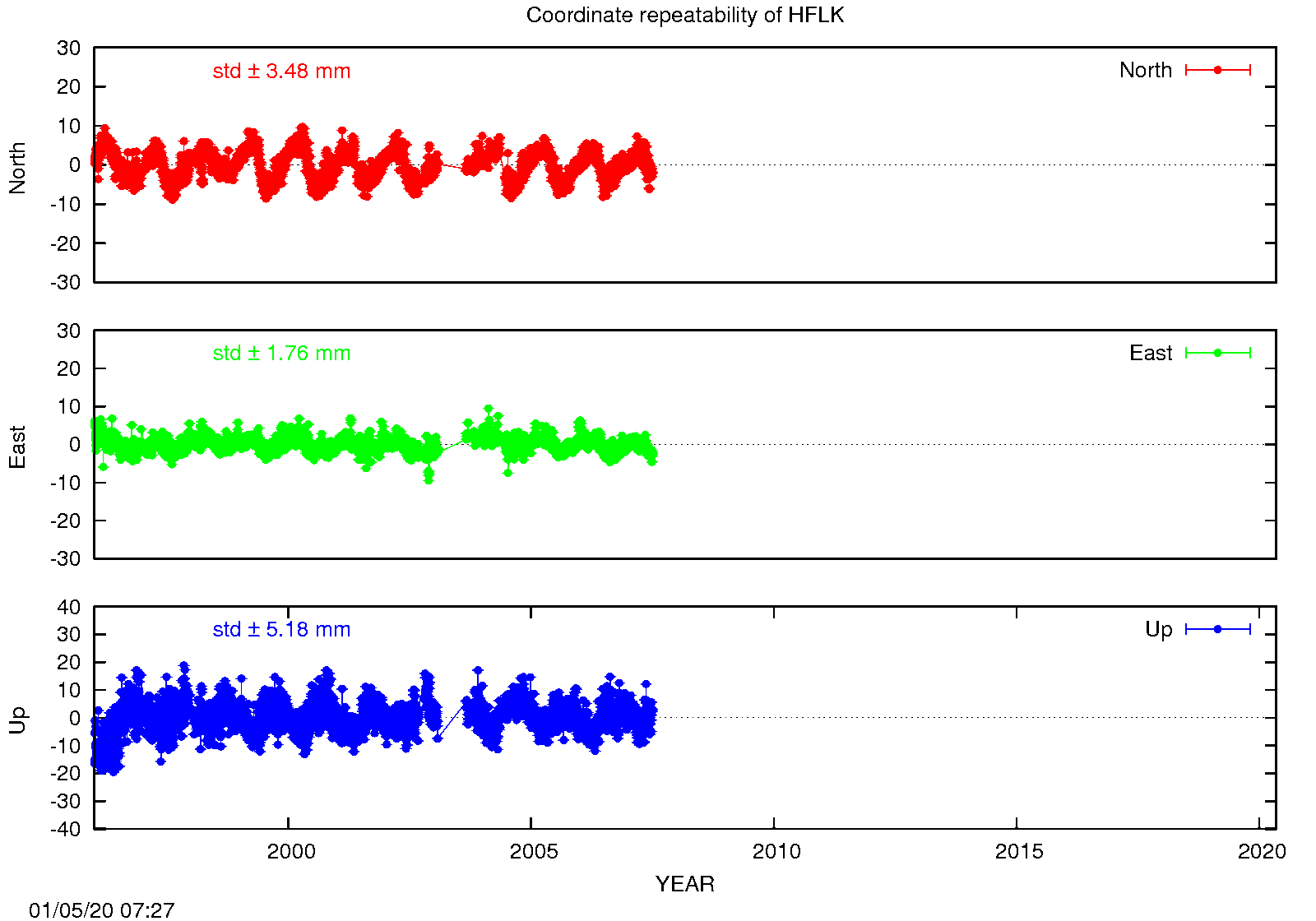 EPN: Long-term time series HFLK