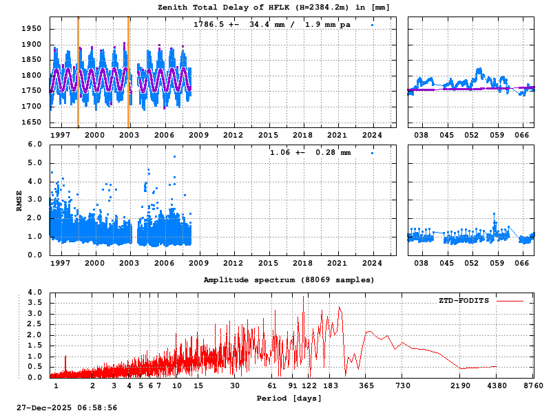 Troposphere long-term (FODITS) for HFLK (Zoom)