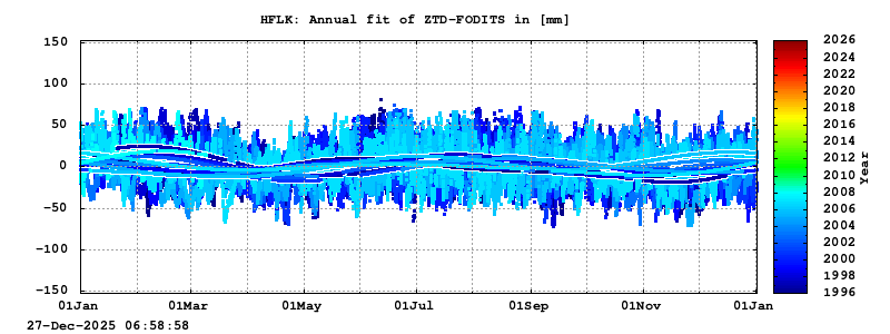 Troposphere long-term (annual fit) for HFLK