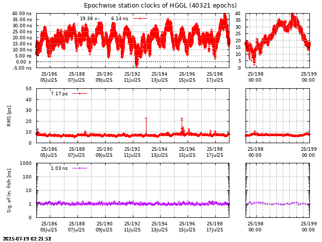 PPP: Receiver clock biases last days of HGGL