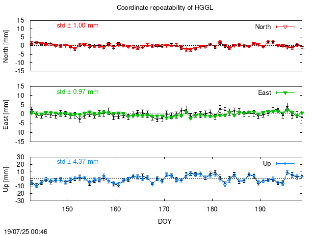 PPP: Coordinate repeatability last days of HGGL
