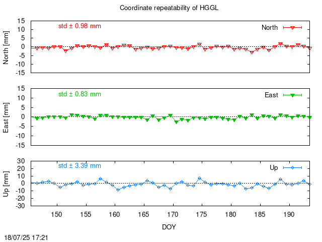 Monthly final time series of HGGL (daily)