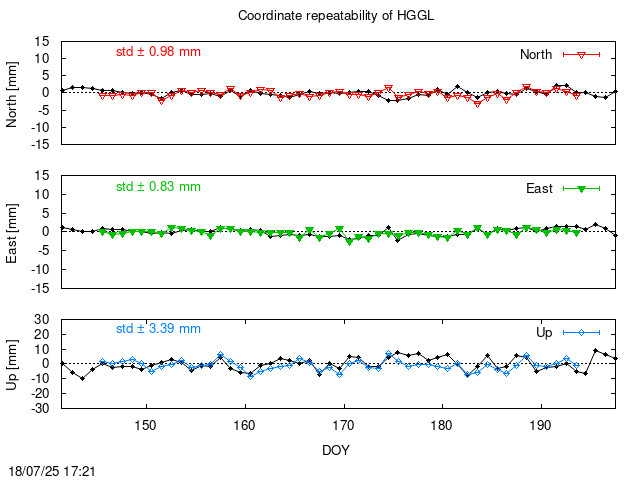 Monthly final time series of HGGL (daily final with PPP)