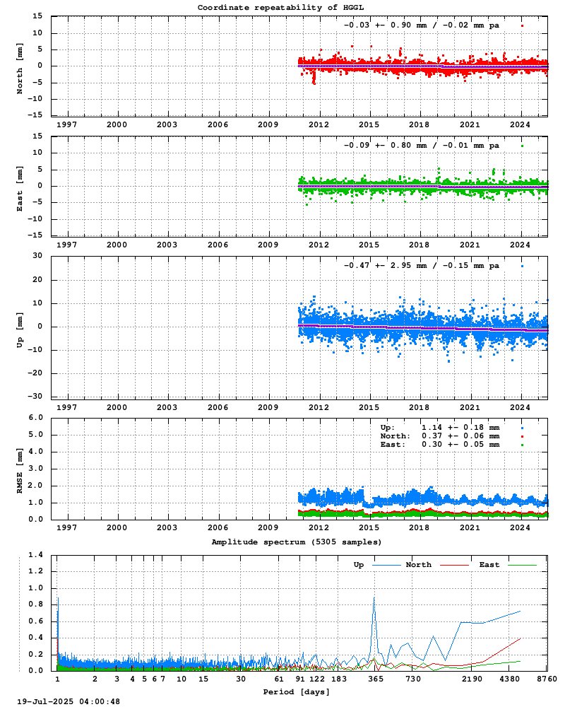 Long-term time series of HGGL
