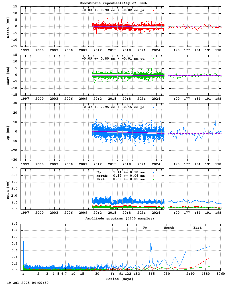Long-term time series of HGGL (Zoom)