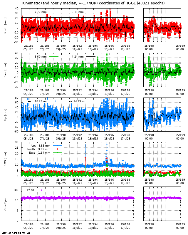 PPP: Kinematic coordinate repeatability last days of HGGL