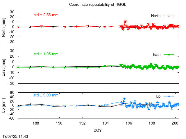 Monthly NRT time series of HGGL (daily final with PPP)